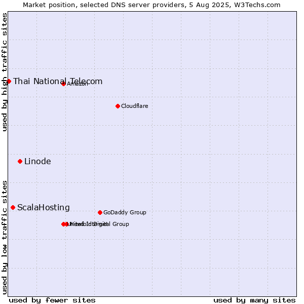 Market position of Linode vs. ScalaHosting vs. Thai National Telecom