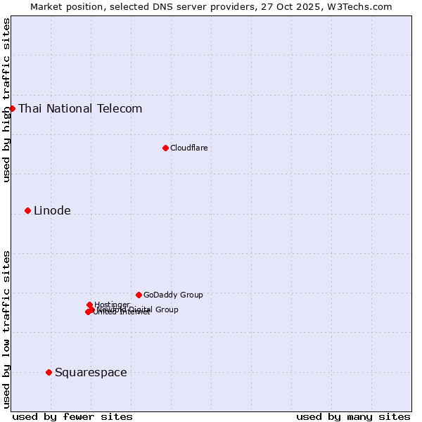 Market position of Squarespace vs. Linode vs. Thai National Telecom