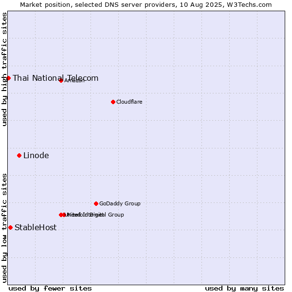 Market position of Linode vs. StableHost vs. Thai National Telecom