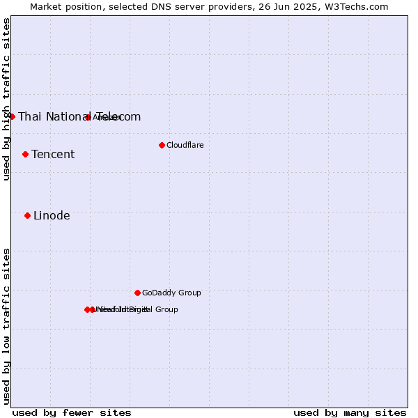 Market position of Linode vs. Tencent vs. Thai National Telecom