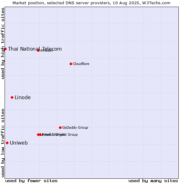 Market position of Linode vs. Uniweb vs. Thai National Telecom