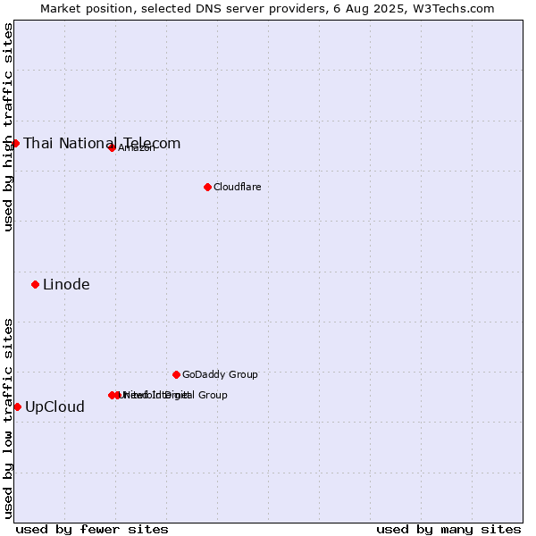 Market position of Linode vs. UpCloud vs. Thai National Telecom