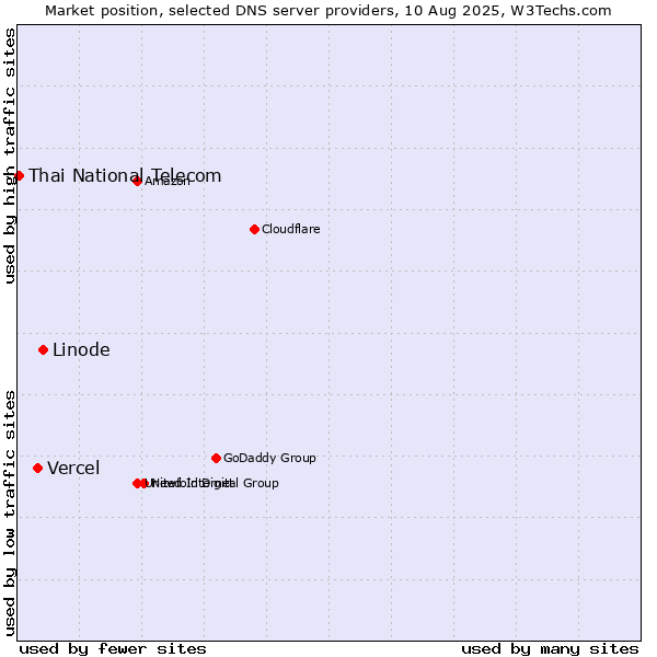 Market position of Linode vs. Vercel vs. Thai National Telecom