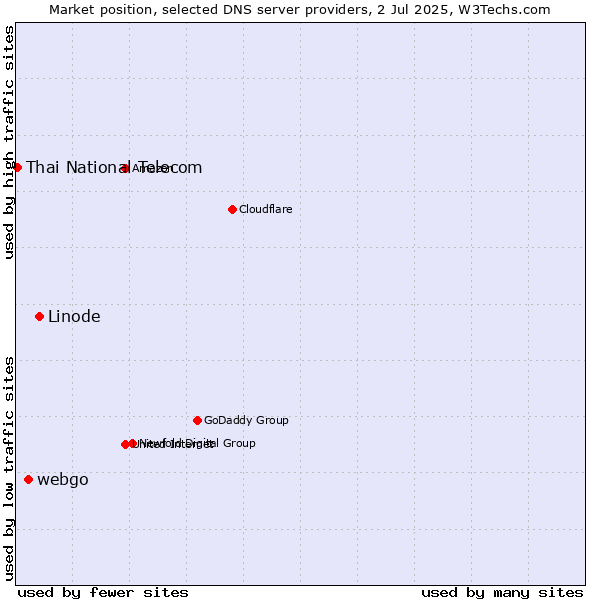 Market position of Linode vs. webgo vs. Thai National Telecom