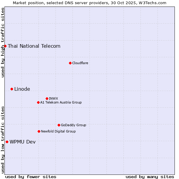 Market position of Linode vs. WPMU Dev vs. Thai National Telecom