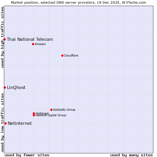 Market position of Netinternet vs. LinQhost vs. Thai National Telecom