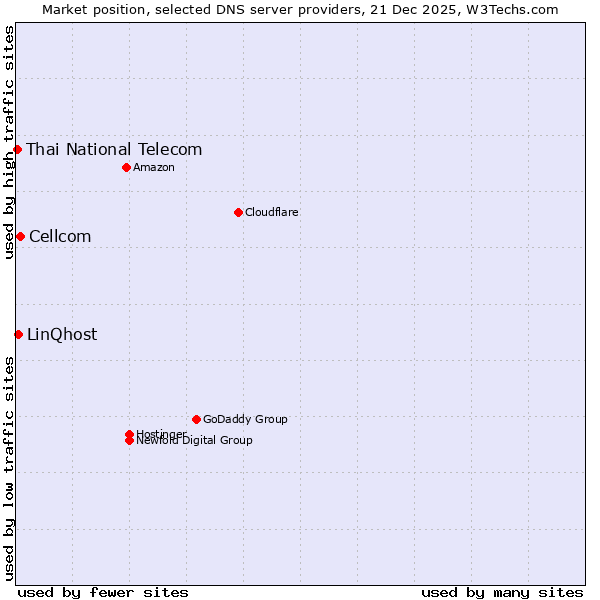 Market position of Cellcom vs. LinQhost vs. Thai National Telecom