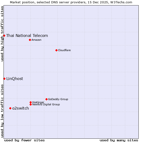 Market position of o2switch vs. LinQhost vs. Thai National Telecom