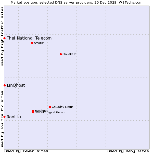 Market position of LinQhost vs. Thai National Telecom vs. Root.lu