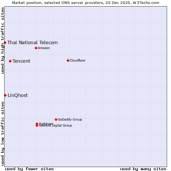 Market position of Tencent vs. LinQhost vs. Thai National Telecom