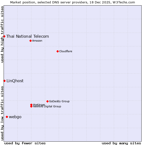 Market position of webgo vs. LinQhost vs. Thai National Telecom