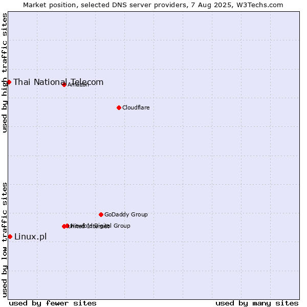 Market position of Linux.pl vs. Thai National Telecom