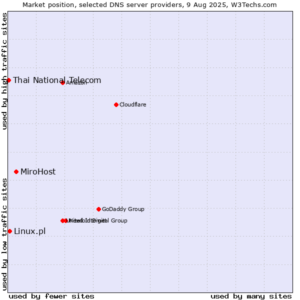 Market position of MiroHost vs. Linux.pl vs. Thai National Telecom