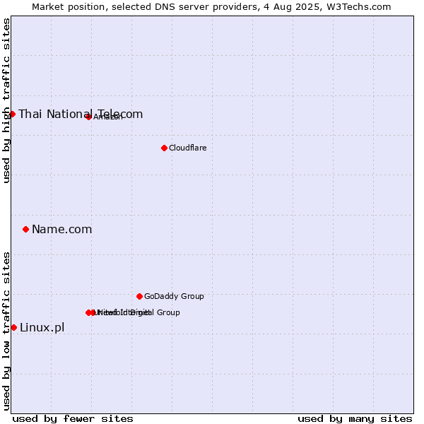 Market position of Name.com vs. Linux.pl vs. Thai National Telecom