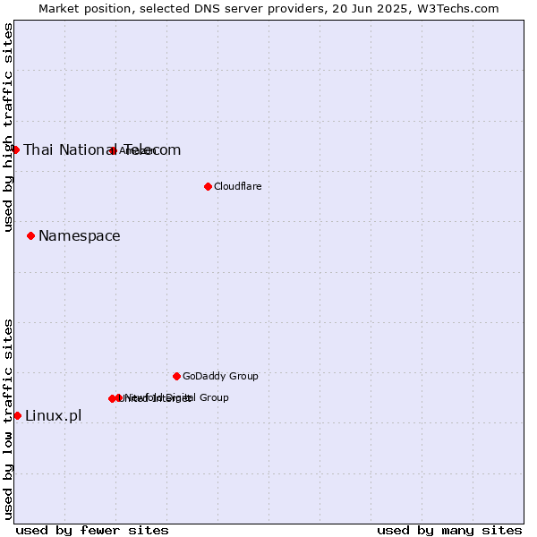 Market position of Namespace vs. Linux.pl vs. Thai National Telecom