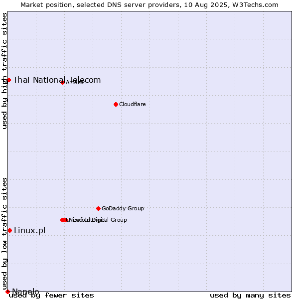 Market position of Linux.pl vs. Thai National Telecom vs. Nanelo