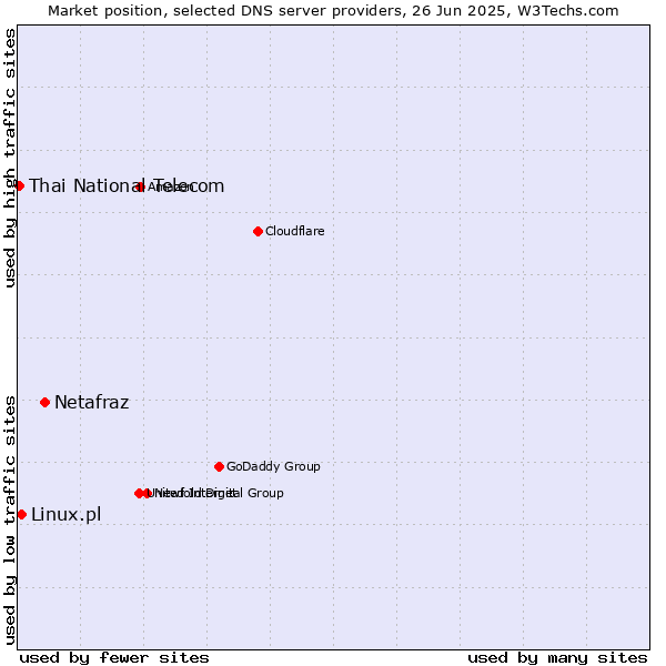 Market position of Netafraz vs. Linux.pl vs. Thai National Telecom