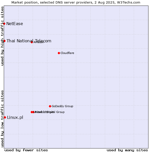 Market position of Linux.pl vs. Thai National Telecom vs. NetEase