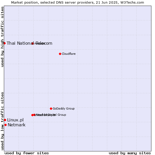 Market position of Netmark vs. Linux.pl vs. Thai National Telecom