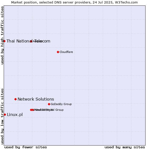Market position of Network Solutions vs. Linux.pl vs. Thai National Telecom