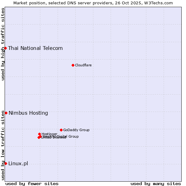 Market position of Nimbus Hosting vs. Linux.pl vs. Thai National Telecom