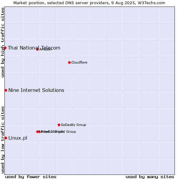 Market position of Nine Internet Solutions vs. Linux.pl vs. Thai National Telecom