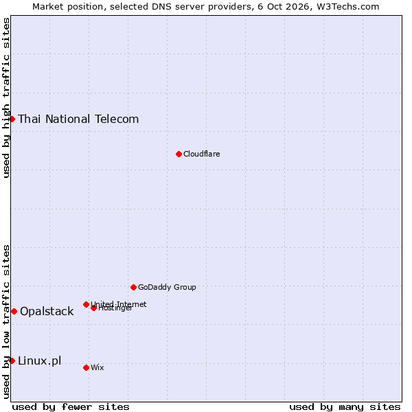 Market position of Opalstack vs. Linux.pl vs. Thai National Telecom
