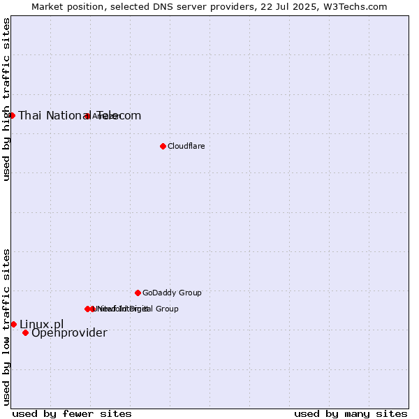 Market position of Openprovider vs. Linux.pl vs. Thai National Telecom