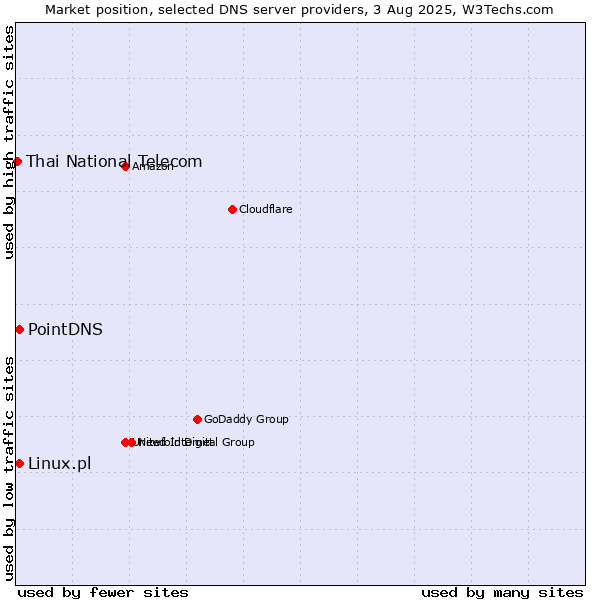 Market position of PointDNS vs. Linux.pl vs. Thai National Telecom