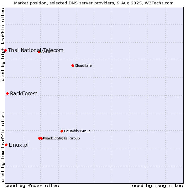 Market position of RackForest vs. Linux.pl vs. Thai National Telecom