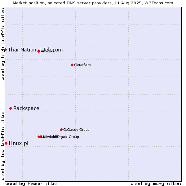 Market position of Rackspace vs. Linux.pl vs. Thai National Telecom