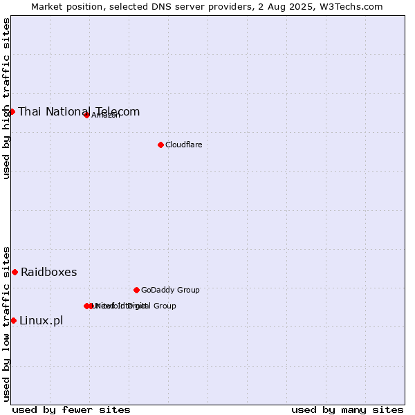 Market position of Raidboxes vs. Linux.pl vs. Thai National Telecom
