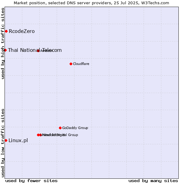 Market position of RcodeZero vs. Linux.pl vs. Thai National Telecom