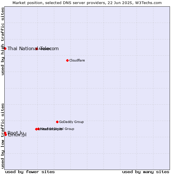 Market position of Linux.pl vs. Thai National Telecom vs. Root.lu