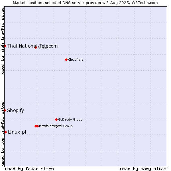 Market position of Linux.pl vs. Thai National Telecom vs. Shopify