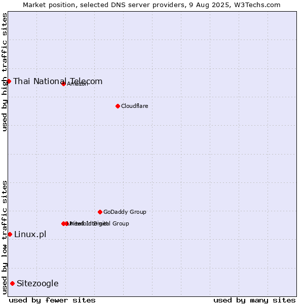 Market position of Sitezoogle vs. Linux.pl vs. Thai National Telecom