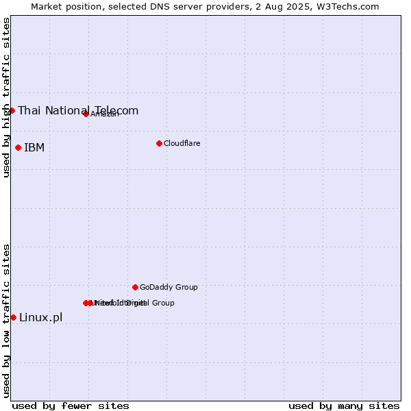 Market position of IBM vs. Linux.pl vs. Thai National Telecom