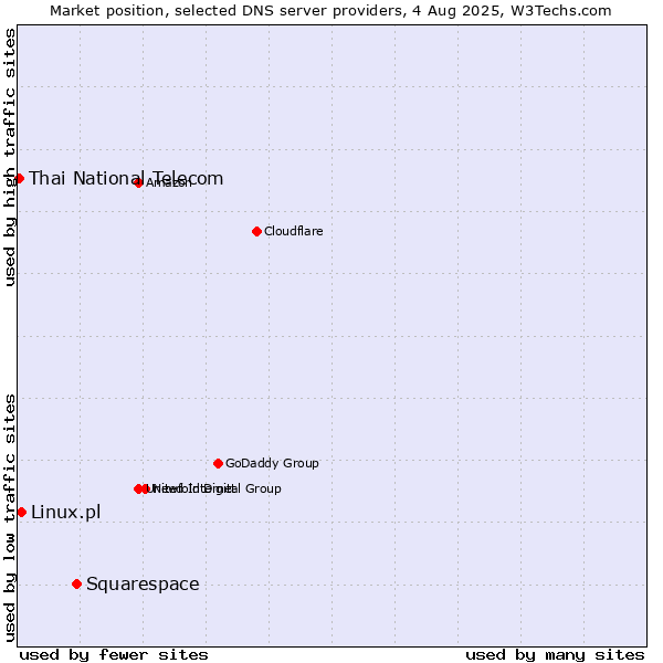 Market position of Squarespace vs. Linux.pl vs. Thai National Telecom