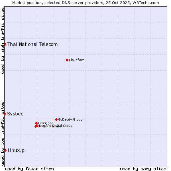 Market position of Linux.pl vs. Thai National Telecom vs. Sysbee
