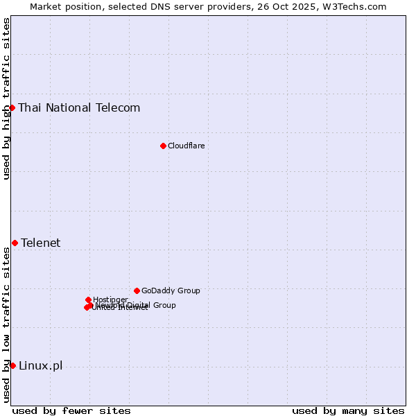 Market position of Telenet vs. Linux.pl vs. Thai National Telecom