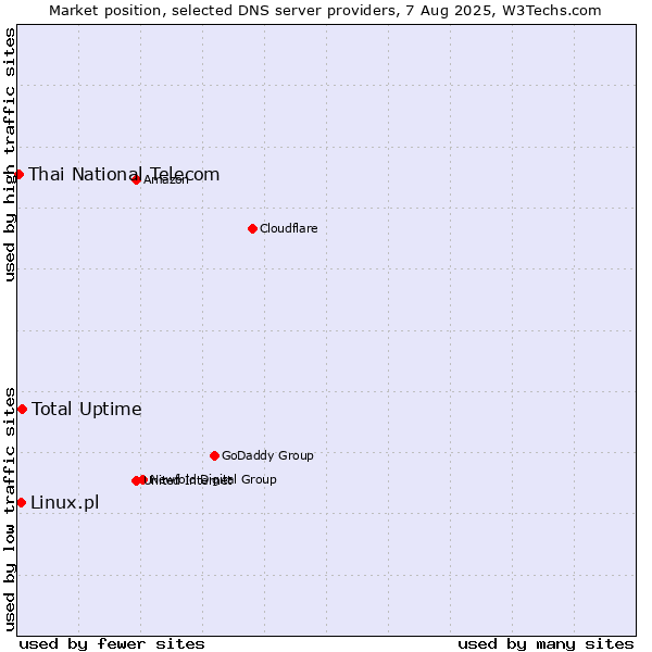 Market position of Total Uptime vs. Linux.pl vs. Thai National Telecom