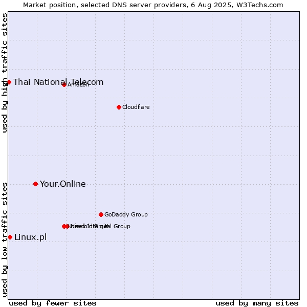 Market position of Your.Online vs. Linux.pl vs. Thai National Telecom
