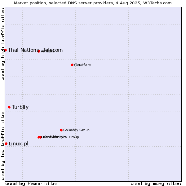 Market position of Turbify vs. Linux.pl vs. Thai National Telecom