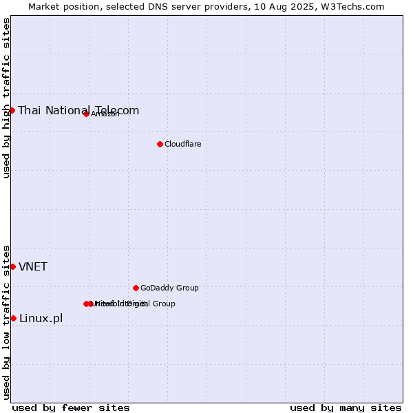 Market position of Linux.pl vs. VNET vs. Thai National Telecom