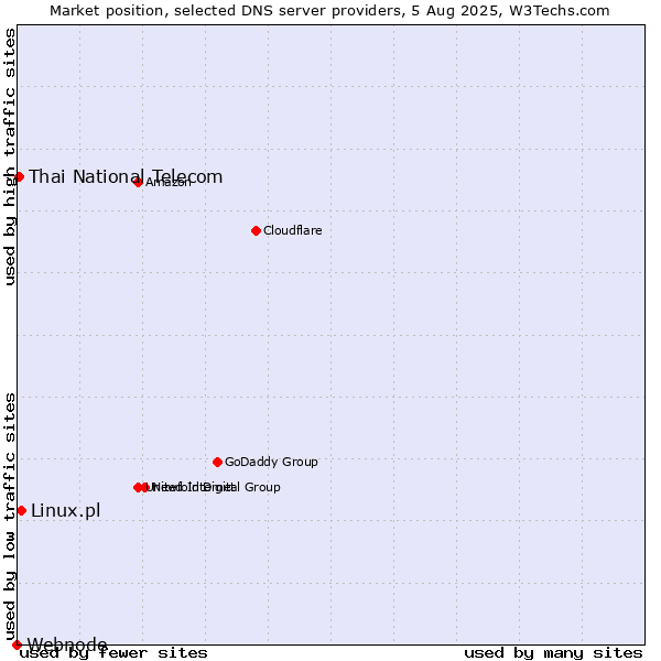 Market position of Linux.pl vs. Thai National Telecom vs. Webnode