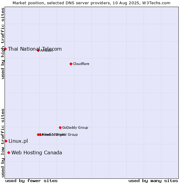 Market position of Web Hosting Canada vs. Linux.pl vs. Thai National Telecom