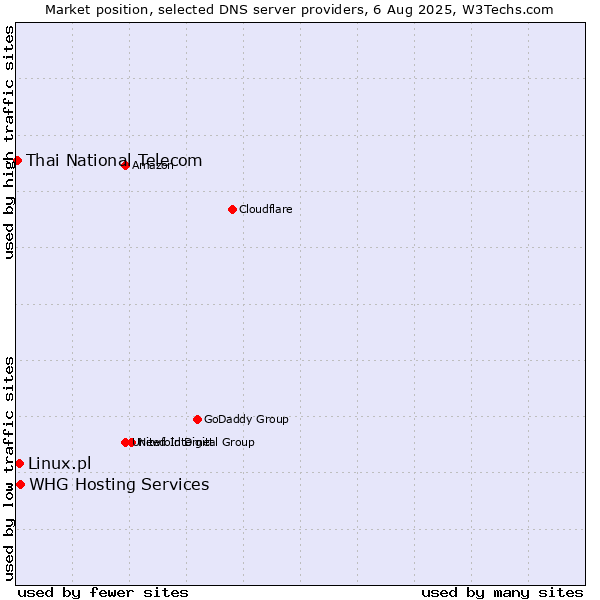 Market position of Linux.pl vs. WHG Hosting Services vs. Thai National Telecom