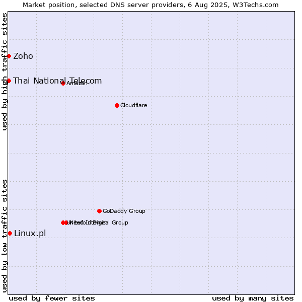 Market position of Linux.pl vs. Thai National Telecom vs. Zoho