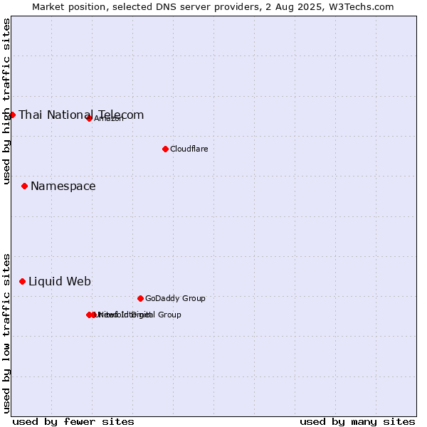 Market position of Namespace vs. Liquid Web vs. Thai National Telecom