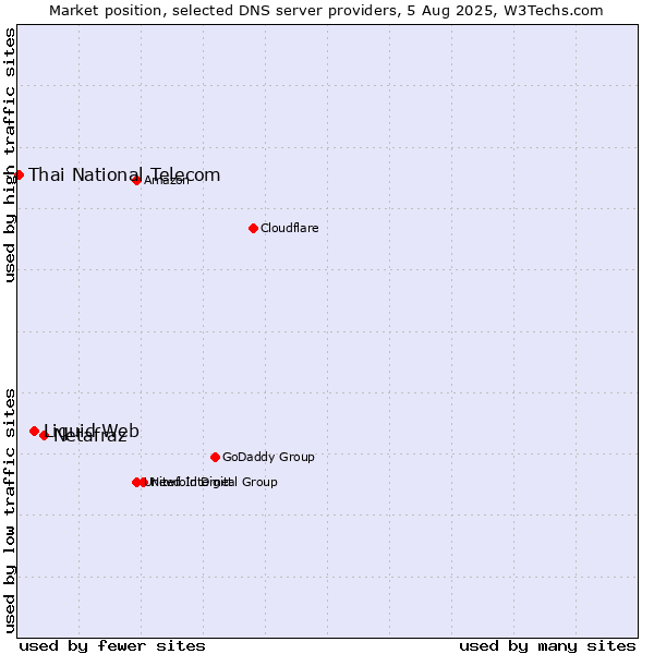 Market position of Netafraz vs. Liquid Web vs. Thai National Telecom